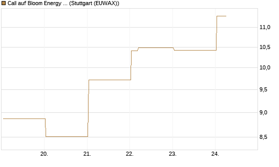 Call auf Bloom Energy A [Vontobel] Chart