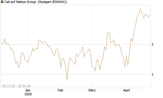 Call auf Nebius Group [Vontobel] Chart