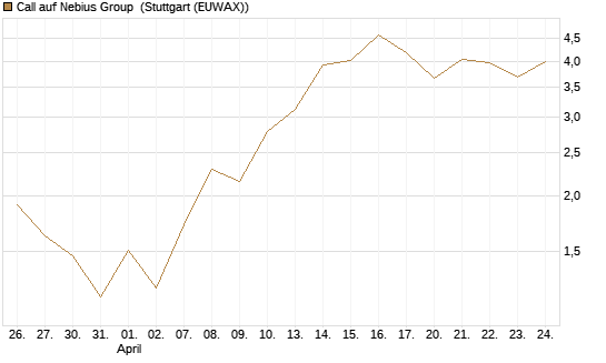 Call auf Nebius Group [Vontobel] Chart