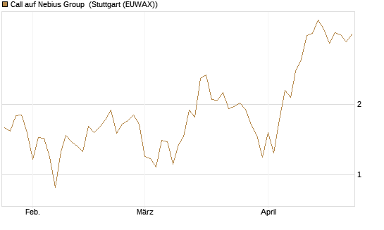 Call auf Nebius Group [Vontobel] Chart