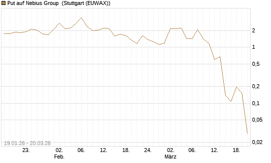 Put auf Nebius Group [Vontobel] Chart