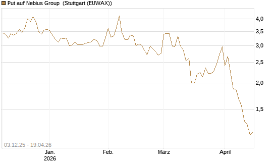 Put auf Nebius Group [Vontobel] Chart