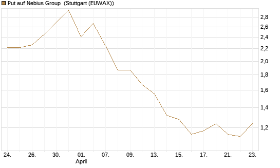 Put auf Nebius Group [Vontobel] Chart