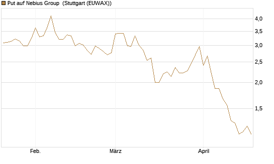 Put auf Nebius Group [Vontobel] Chart