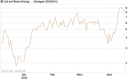 Call auf Bloom Energy A [Vontobel] Chart