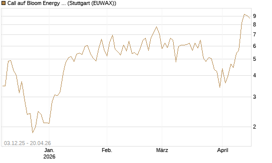 Call auf Bloom Energy A [Vontobel] Chart