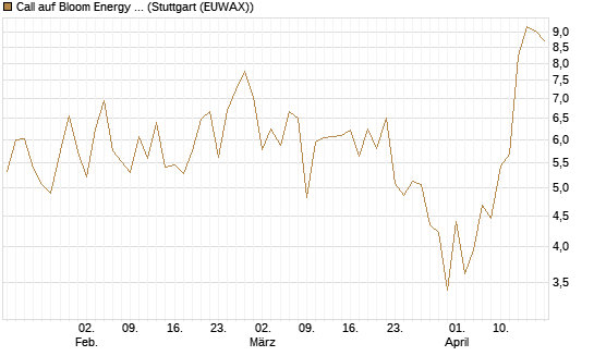 Call auf Bloom Energy A [Vontobel] Chart