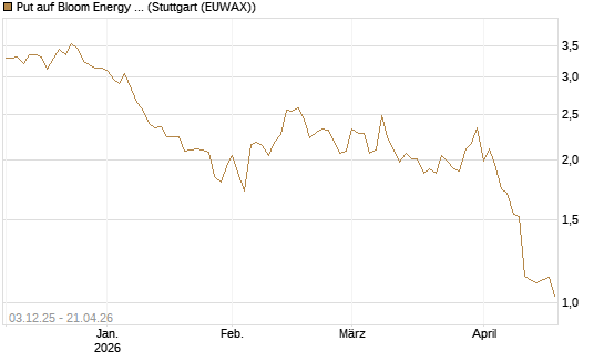 Put auf Bloom Energy A [Vontobel] Chart