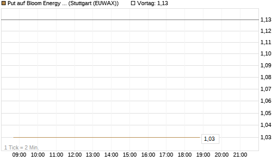 Put auf Bloom Energy A [Vontobel] Chart