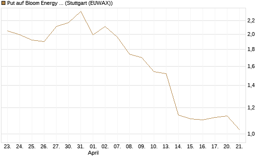 Put auf Bloom Energy A [Vontobel] Chart