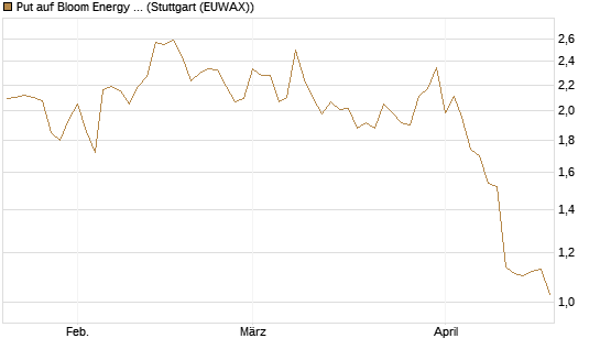 Put auf Bloom Energy A [Vontobel] Chart