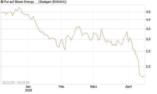 Put auf Bloom Energy A [Vontobel] Chart