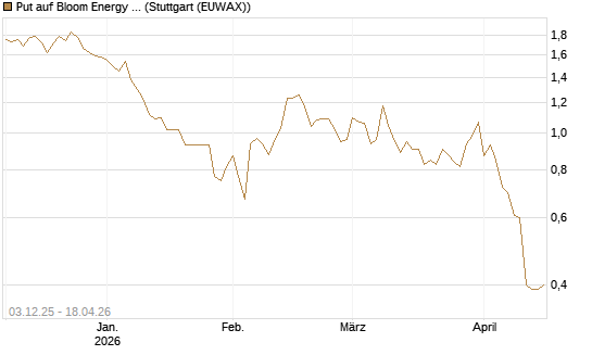 Put auf Bloom Energy A [Vontobel] Chart