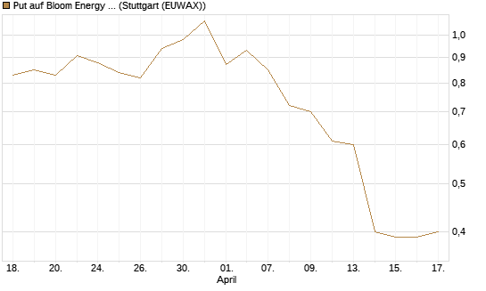 Put auf Bloom Energy A [Vontobel] Chart