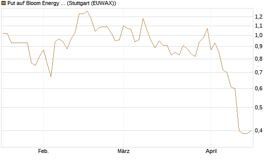 Put auf Bloom Energy A [Vontobel] Chart