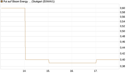 Put auf Bloom Energy A [Vontobel] Chart