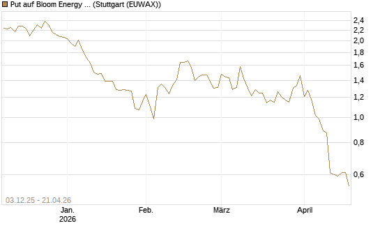 Put auf Bloom Energy A [Vontobel] Chart