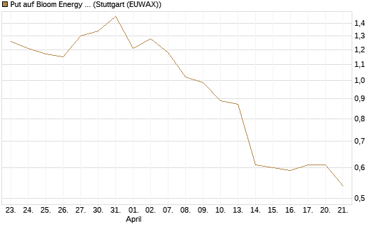 Put auf Bloom Energy A [Vontobel] Chart