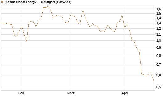 Put auf Bloom Energy A [Vontobel] Chart