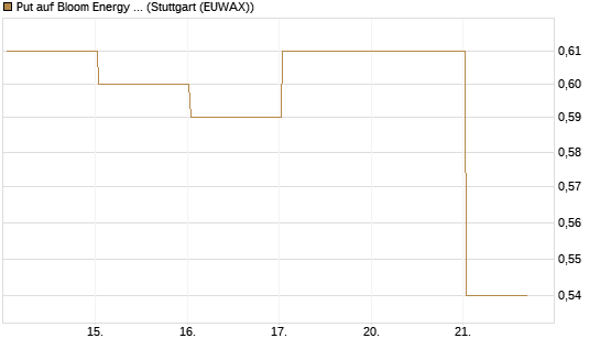 Put auf Bloom Energy A [Vontobel] Chart