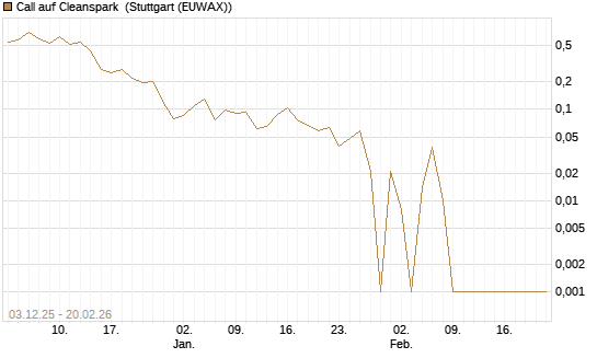 Call auf Cleanspark [Vontobel] Chart