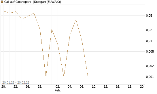 Call auf Cleanspark [Vontobel] Chart