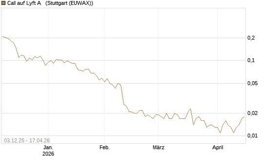 Call auf Lyft A  [Vontobel] Chart