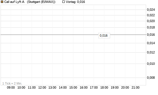 Call auf Lyft A  [Vontobel] Chart