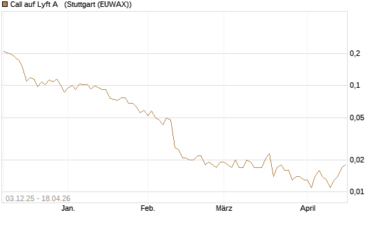 Call auf Lyft A  [Vontobel] Chart