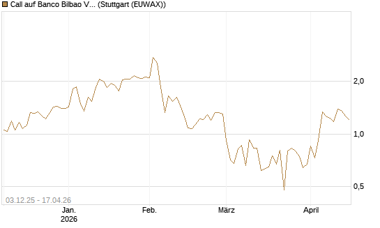 Call auf Banco Bilbao Vizcaya Argentari [DZ BANK AG] Chart