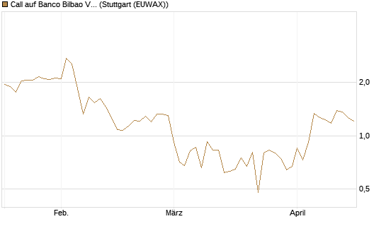 Call auf Banco Bilbao Vizcaya Argentari [DZ BANK AG] Chart