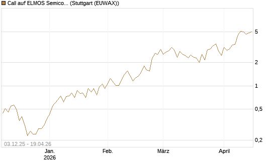 Call auf ELMOS Semiconductor [DZ BANK AG] Chart