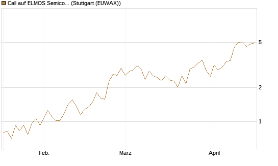 Call auf ELMOS Semiconductor [DZ BANK AG] Chart