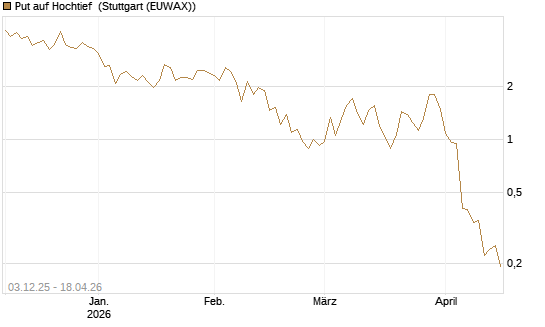 Put auf Hochtief [DZ BANK AG] Chart