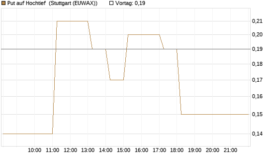 Put auf Hochtief [DZ BANK AG] Chart