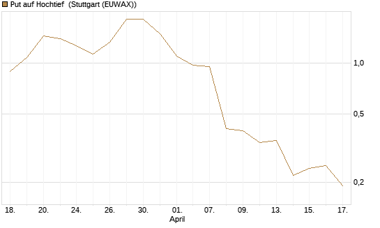 Put auf Hochtief [DZ BANK AG] Chart