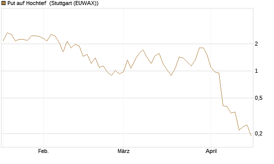 Put auf Hochtief [DZ BANK AG] Chart
