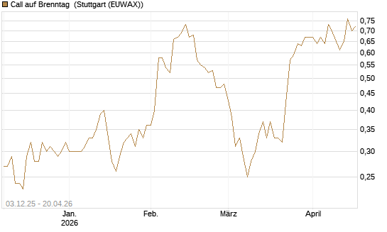 Call auf Brenntag [HSBC Trinkaus & Burkhardt GmbH] Chart
