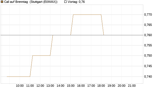 Call auf Brenntag [HSBC Trinkaus & Burkhardt GmbH] Chart