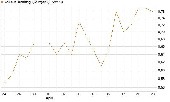 Call auf Brenntag [HSBC Trinkaus & Burkhardt GmbH] Chart