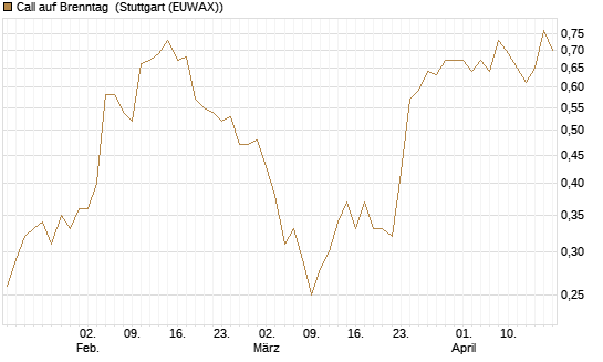 Call auf Brenntag [HSBC Trinkaus & Burkhardt GmbH] Chart