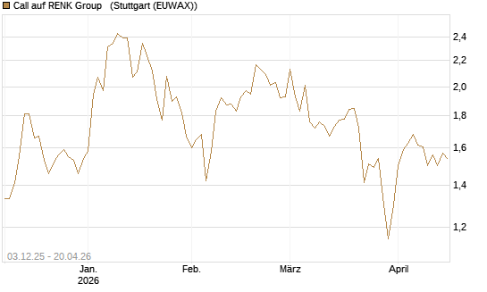 Call auf RENK Group  [HSBC Trinkaus & Burkhardt GmbH] Chart
