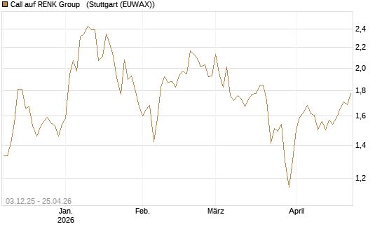 Call auf RENK Group  [HSBC Trinkaus & Burkhardt GmbH] Chart