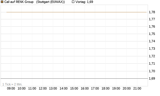 Call auf RENK Group  [HSBC Trinkaus & Burkhardt GmbH] Chart
