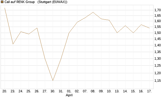 Call auf RENK Group  [HSBC Trinkaus & Burkhardt GmbH] Chart