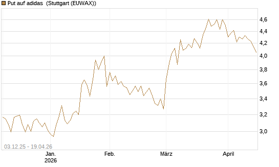 Put auf adidas [HSBC Trinkaus & Burkhardt GmbH] Chart
