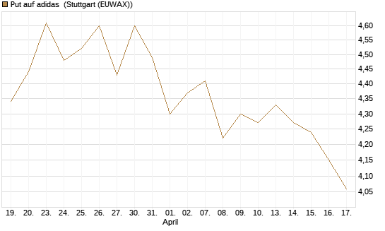 Put auf adidas [HSBC Trinkaus & Burkhardt GmbH] Chart