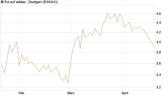 Put auf adidas [HSBC Trinkaus & Burkhardt GmbH] Chart