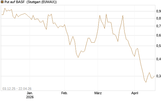 Put auf BASF [HSBC Trinkaus & Burkhardt GmbH] Chart
