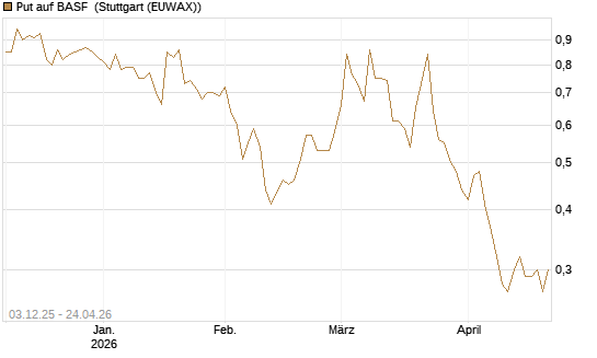 Put auf BASF [HSBC Trinkaus & Burkhardt GmbH] Chart